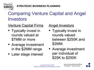 Comparing Venture Capital and Angel Investors Venture Capital Firms Typically invest in rounds valued at $7MM or more  Average investment in the $2MM range Later stage interest Angel Investors Typically invest in rounds valued between $250K and $2MM. Average investment per individual of $25K to $250K Source: Ewing Marion Kauffman Foundation – www.emkf.org 