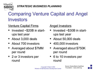 Comparing Venture Capital and Angel Investors Venture Capital Firms Invested ~$20B in start-ups last year About 3,000 deals About 700 investors Averaged about $7MM per round 2 or 3 investors per round Angel Investors Invested ~$30B in start-ups last year About 50,000 deals 400,000 investors Averaged about $750K per round 6 to 10 investors per round Source: Ewing Marion Kauffman Foundation – www.emkf.org 