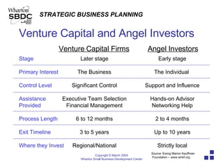 Venture Capital and Angel Investors Stage Primary Interest Control Level Assistance Provided Process Length Exit Timeline Where they Invest Later stage The Business Significant Control Executive Team Selection Financial Management 6 to 12 months 3 to 5 years Regional/National Early stage The Individual  Support and Influence Hands-on Advisor Networking Help 2 to 4 months Up to 10 years Strictly local Venture Capital Firms Angel Investors Source: Ewing Marion Kauffman Foundation – www.emkf.org 