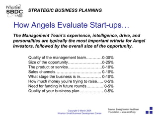 How Angels Evaluate Start-ups…  Quality of the management team………… Size of the opportunity…………………….. The product or service…………………….. Sales channels…………………………….. What stage the business is in……………. How much money you’re trying to raise….. Need for funding in future rounds…………. Quality of your business plan……………… 0-30% 0-25% 0-10% 0-10% 0-10% 0-5% 0-5% 0-5% The Management Team’s experience, intelligence, drive, and  personalities are typically the most important criteria for Angel Investors, followed by the overall size of the opportunity. Source: Ewing Marion Kauffman Foundation – www.emkf.org 