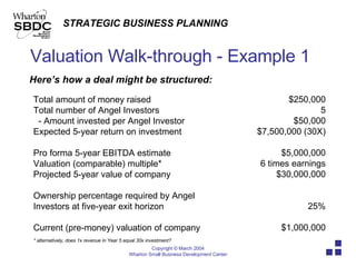 Valuation Walk-through - Example 1 Total amount of money raised Total number of Angel Investors - Amount invested per Angel Investor Expected 5-year return on investment Pro forma 5-year EBITDA estimate Valuation (comparable) multiple* Projected 5-year value of company Ownership percentage required by Angel  Investors at five-year exit horizon Current (pre-money) valuation of company * alternatively, does 1x revenue in Year 5 equal 30x investment? $250,000 5 $50,000 $7,500,000 (30X) $5,000,000 6 times earnings $30,000,000 25% $1,000,000 Here’s how a deal might be structured: 