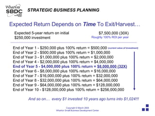 Expected Return Depends on  Time  To Exit/Harvest… Expected 5-year return on initial $250,000 investment $7,500,000 (30X)   Roughly 100% ROI per year End of Year 1 - $250,000 plus 100% return = $500,000  ( current value of investment) End of Year 2 - $500,000 plus 100% return = $1,000,000 End of Year 3 - $1,000,000 plus 100% return = $2,000,000 End of Year 4 - $2,000,000 plus 100% return = $4,000,000 End of Year 5 - $4,000,000 plus 100% return =  $8,000,000 (32X) End of Year 6 - $8,000,000 plus 100% return = $16,000,000 End of Year 7 - $16,000,000 plus 100% return = $32,000,000 End of Year 8 - $32,000,000 plus 100% return = $64,000,000 End of Year 9 - $64,000,000 plus 100% return = $128,000,000 End of Year 10 - $128,000,000 plus 100% return = $256,000,000 And so on…  every $1 invested 10 years ago turns into $1,024!!! 