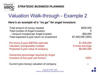 Valuation Walk-through - Example 2 Total amount of money needed Total number of Angel Investors - Amount invested per Angel Investor Total expected 5-year return on investment Pro forma 5-year EBITDA estimate Valuation (comparable) multiple Projected 5-year value of company Ownership percentage required by Angel  Investors at five-year exit horizon Current (pre-money) valuation of company $250,000 5 $50,000 $7,500,000 (30X) $1,000,000 6 times earnings $6,000,000 125% --  Here’s an example of a “no go” for angel investors: 