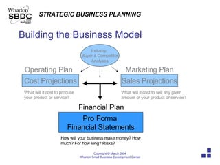 Building the Business Model Cost Projections Sales Projections Pro Forma  Financial Statements Operating Plan Marketing Plan Financial Plan What will it cost to produce your product or service? What will it cost to sell any given amount of your product or service? How will your business make money? How much? For how long? Risks? Industry,  Buyer  &  Competitor Analyses 