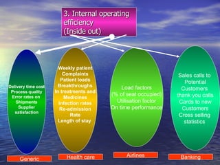 3. Internal operating efficiency (Inside out) Delivery time cost Process quality Error rates on  Shipments Supplier satisfaction Weekly patient Complaints Patient loads Breakthroughs In treatments and Medicines Infection rates Re-admission Rate Length of stay  Load factors (% of seat occupied) Utilisation factor On time performance Sales calls to  Potential Customers  thank you calls Cards to new Customers Cross selling  statistics  Generic Health care Airlines Banking 