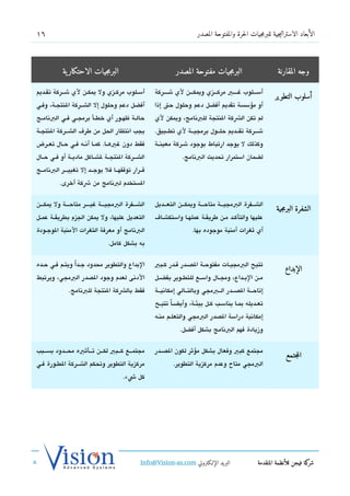‫61‬                                                                      ‫الأبعاد الاستراتيجية للبرمجيات الحرة والمفتوحة المصدر‬




            ‫البرمجيات الاحتكار ية‬                             ‫البرمجيات مفتوحة المصدر‬                        ‫وجه المقارنة‬


                                                                                                            ‫أسلوب التطوير‬
‫أسششلوب مركششزي ول يمكششن لي ششششركة تقششديم‬         ‫أسشششلوب غششششي مركشششزي ويمكشششن لي شششششركة‬
‫أفضل دعم وحلول إل الشششركة النتجششة، وفشي‬            ‫أو مسؤسسة تقديم أفضل دعم وحلول حت إذا‬
‫حالششة ظهششور أي خطششأ برمجششي فششي البتنامششج‬       ‫لم تكن الشكة النتجة للبتنامج، ويمكن لي‬
‫يجب اتنتظار الحل من طر ف الششششركة النتجششة‬          ‫ششششركة تقششديم حلششول برمجيششة لي تطششبيق.‬
‫فقط دون غيهششا. كمششا أتنششه فششي حششال تعششرض‬       ‫وكذلك ل يوجد ارتباط بوجود ششركة معينششة‬
‫الششششركة النتجششة لشششاكل ماديششة أو فششي حششال‬                 ‫لضمان استمرار تحديث البتنامج.‬
‫تقششرار توتقفهششا فل يوجششد إل تغييشششر البتنامششج‬
          ‫الستخدم لبتنامج من شكة أخرى.‬


                                                                                                            ‫الشفرة البرمجية‬
‫الششششفرة البمجيشششة غيششششر متاحشششة ول يمكشششن‬     ‫الششششفرة البمجيشششة متاحشششة ويمكشششن التعشششديل‬
‫التعديل عليها، ول يمكن الجزم بطريقششة عمششل‬          ‫عليها والتأكششد مششن طريقششة عملهششا واستكشششا ف‬
‫البتنامج أو معرفة الثغرات المنية الوجششودة‬                            ‫أي ثغرات أمنية موجوده بها.‬
                                 ‫به بشكل كامل.‬


                                                                                                                ‫الإبداع‬
‫البداع والتطوير محدود جششداً ويتشم فشي حشده‬          ‫تتيح البمجيششات مفتوحششة الدصششدر تقششدر كششبي‬
‫الدتنى لعدم وجود الدصدر البمجي، ويرتبط‬               ‫مششن البششداع، ومجششال واسششع للتطششوير بفضششل‬
              ‫فقط بالشكة النتجة للبتنامج.‬            ‫إتاحششة الدصششدر الششبمجي وبالتششالي إمكاتنيششة‬
                                                     ‫تعششديله بمششا يناسششب كششل بيئششة، وأيضشاً تتيششح‬
                                                     ‫إمكاتنية دراسة الدصدر البمجي والتعلششم منششه‬
                                                                ‫وزيادة فهم البتنامج بشكل أفضل.‬


                                                                                                                 ‫المجتمع‬
‫مجتمشششع كشششبي لكشششن تشششأثيه محشششدود بسشششبب‬     ‫مجتمع كبي وفعال بشكل مسؤثر لكون الدصششدر‬
‫مركزية التطوير وتحكم الششششركة الطششورة فششي‬                 ‫البمجي متاح وعدم مركزية التطوير.‬
                                       ‫كل شء.‬




                                                ‫البريد الإللكتروني ‪Info@Vision-as.com‬‬               ‫كة فيجن للأنظمة المتقدمة‬‫شر‬
‫»‬
 