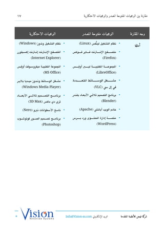 ‫71‬                                                                ‫مقارنة بين البرمجيات المفتوحة المصدر والبرمجيات الاحتكار ية‬




           ‫البرمجيات الاحتكار ية‬                                ‫البرمجيات مفتوحة المصدر‬                            ‫وجه المقارنة‬


                                                                                                                        ‫أمثلة‬
 ‫• تنظام التشغيل وتندوز )‪(Windows‬‬                            ‫• تنظام التشغيل لينك،س )‪(Linux‬‬
                                                                        ‫ُ‬

‫• التدصششفح التنششتتنت إتنششتتنت إكسششبلورر‬            ‫• متدصشششششفح التنشششششتتنت فشششششاير فشششششوك،س‬
             ‫)‪(Internet Explorer‬‬                                                     ‫)‪(Firefox‬‬

    ‫ِ‬
‫• الجموعة الكتبيششة ميكروسششوفت أوفشش،س‬                       ‫ِ‬
                                                       ‫• الجموعشششششة الكتبيشششششة ليشششششب أوفششششش،س‬
                         ‫)‪(MS Office‬‬                                          ‫)‪(LibreOffice‬‬

‫• مشششغل الوسششائط وتنششدوز ميششديا بليششر‬            ‫• مشششششششششغل الوسششششششششائط التعششششششششددة‬
     ‫)‪(Windows Media Player‬‬                                                 ‫في إل س )‪(VLC‬‬

‫• برتنامششششج التدصششششميم ثلثششششي البعششششاد‬         ‫• برتنامج التدصميم ثلثششي البعششاد بلنششدر‬

          ‫ثري دي ماك،س )‪(3D Max‬‬                                                     ‫)‪(Blender‬‬

     ‫• تناسخ السطواتنات تنيو )‪(Nero‬‬                          ‫• خادم الويب أباتش )‪(Apache‬‬

‫• برتنامشششج تدصشششميم الدصشششور فوتوششششوب‬            ‫• مندصشششششة إدارة الحتشششششوى ورد بشششششرس‬

                       ‫)‪(Photoshop‬‬                                             ‫)‪(WordPress‬‬




                                                 ‫البريد الإللكتروني ‪Info@Vision-as.com‬‬                    ‫كة فيجن للأنظمة المتقدمة‬‫شر‬
‫»‬
 