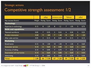 Strategic evaluation of eBay