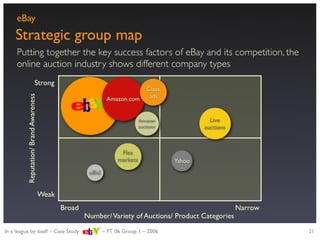 Strategic evaluation of eBay