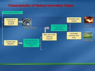 Strategic Innovation Process | PPT
