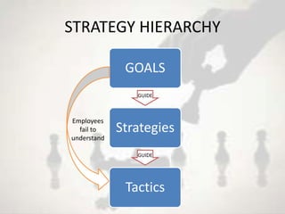STRATEGY HIERARCHY

              GOALS
                GUIDE



Employees
  fail to    Strategies
understand

                GUIDE




              Tactics
 