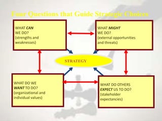 Four Questions that Guide Strategic Choices
 WHAT CAN                        WHAT MIGHT
 WE DO?                          WE DO?
 (strengths and                  (external opportunities
 weaknesses)                     and threats)



                      STRATEGY




WHAT DO WE                        WHAT DO OTHERS
WANT TO DO?                       EXPECT US TO DO?
(organizational and               (stakeholder
individual values)                expectancies)
 