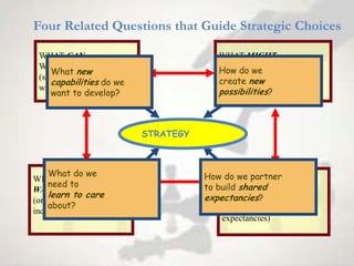 Four Related Questions that Guide Strategic Choices

 WHAT CAN                               WHAT MIGHT
 WE DO?                                 WE DO?we
                                        How do
     What new
 (strengths and                         (externalnew
                                        create opportunities
     capabilities do we
 weaknesses)
     want to develop?                   possibilities
                                        and threat) ?




                          STRATEGY



    What do we                       How do we partner
WHAT DO WE
    need to                          to build shared
                                         WHAT DO OTHERS
WANT TO DO?
    learn to care                    expectanciesUS TO DO?
                                         EXPECT ?
(organizational and
    about?                               (stakeholder
individual values)
                                         expectancies)
 