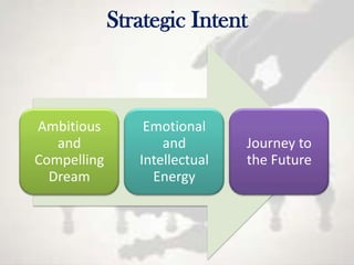 Strategic Intent



Ambitious        Emotional
   and              and        Journey to
Compelling      Intellectual   the Future
  Dream           Energy
 