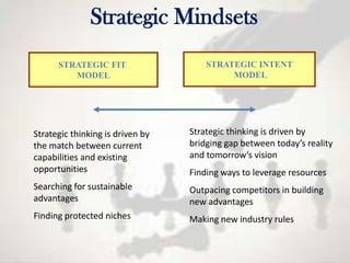 Strategic Mindsets
      STRATEGIC FIT                   STRATEGIC INTENT
         MODEL                             MODEL




Strategic thinking is driven by   Strategic thinking is driven by
the match between current         bridging gap between today’s reality
capabilities and existing         and tomorrow’s vision
opportunities                     Finding ways to leverage resources
Searching for sustainable         Outpacing competitors in building
advantages                        new advantages
Finding protected niches          Making new industry rules
 