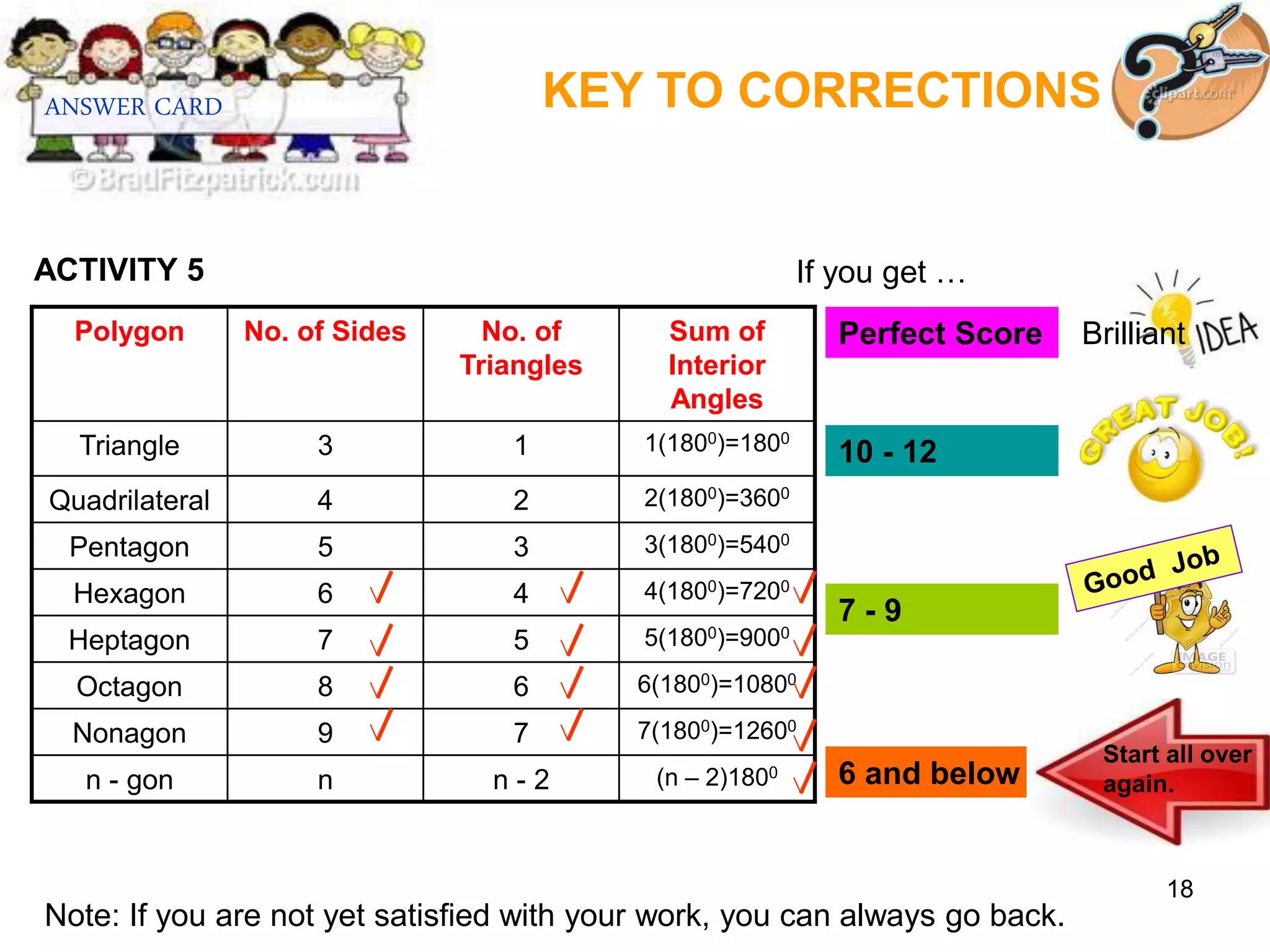 18
KEY TO CORRECTIONS
ANSWER CARD
Polygon No. of Sides No. of
Triangles
Sum of
Interior
Angles
Triangle 3 1 1(1800)=1800
Quadrilateral 4 2 2(1800)=3600
Pentagon 5 3 3(1800)=5400
Hexagon 6 4 4(1800)=7200
Heptagon 7 5 5(1800)=9000
Octagon 8 6 6(1800)=10800
Nonagon 9 7 7(1800)=12600
n - gon n n - 2 (n – 2)1800
ACTIVITY 5
Brilliant
Perfect Score
If you get …
10 - 12
7 - 9
6 and below
Start all over
again.
Note: If you are not yet satisfied with your work, you can always go back.
 