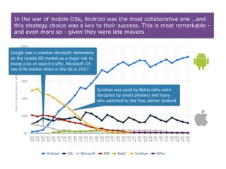 In the war of mobile OSs, Android was the most collaborative one …and
this strategy choice was a key to their success. This is most remarkable -
and even more so - given they were late movers
Symbian was used by Nokia (who were
disrupted by smart phones) and many
who switched to the free, better Android
Google saw a possible Microsoft dominance
on the mobile OS market as a major risk to
losing a lot of search trafﬁc. Microsoft OS
has 42% market share in the US in 2007
 