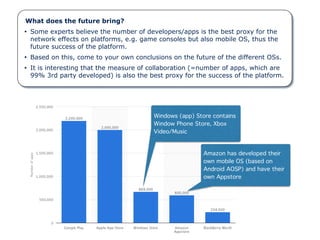 Amazon has developed their
own mobile OS (based on
Android AOSP) and have their
own Appstore
Windows (app) Store contains
Window Phone Store, Xbox
Video/Music
What does the future bring?
• Some experts believe the number of developers/apps is the best proxy for the
network effects on platforms, e.g. game consoles but also mobile OS, thus the
future success of the platform.
• Based on this, come to your own conclusions on the future of the different OSs.
• It is interesting that the measure of collaboration (=number of apps, which are
99% 3rd party developed) is also the best proxy for the success of the platform.
 