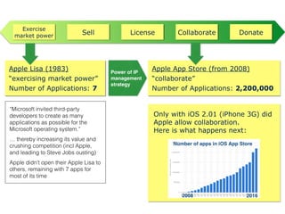 Only with iOS 2.01 (iPhone 3G) did
Apple allow collaboration.
Here is what happens next:
Apple Lisa (1983)
“exercising market power”
Number of Applications: 7
Apple App Store (from 2008)
“collaborate”
Number of Applications: 2,200,000
Exercise
market power
Sell DonateCollaborateLicense
Power of IP
management
strategy
2008 2016
Number of apps in iOS App Store
“Microsoft invited third-party
developers to create as many
applications as possible for the
Microsoft operating system.”
… thereby increasing its value and
crushing competition (incl Apple,
and leading to Steve Jobs ousting)
Apple didn’t open their Apple Lisa to
others, remaining with 7 apps for
most of its time
 