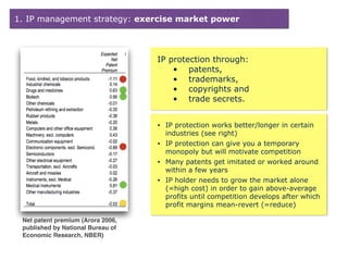 1. IP management strategy: exercise market power
IP protection through:
• patents,
• trademarks,
• copyrights and
• trade secrets.
Net patent premium (Arora 2006,
published by National Bureau of
Economic Research, NBER)
• IP protection works better/longer in certain
industries (see right)
• IP protection can give you a temporary
monopoly but will motivate competition
• Many patents get imitated or worked around
within a few years
• IP holder needs to grow the market alone
(=high cost) in order to gain above-average
profits until competition develops after which
profit margins mean-revert (=reduce)
 