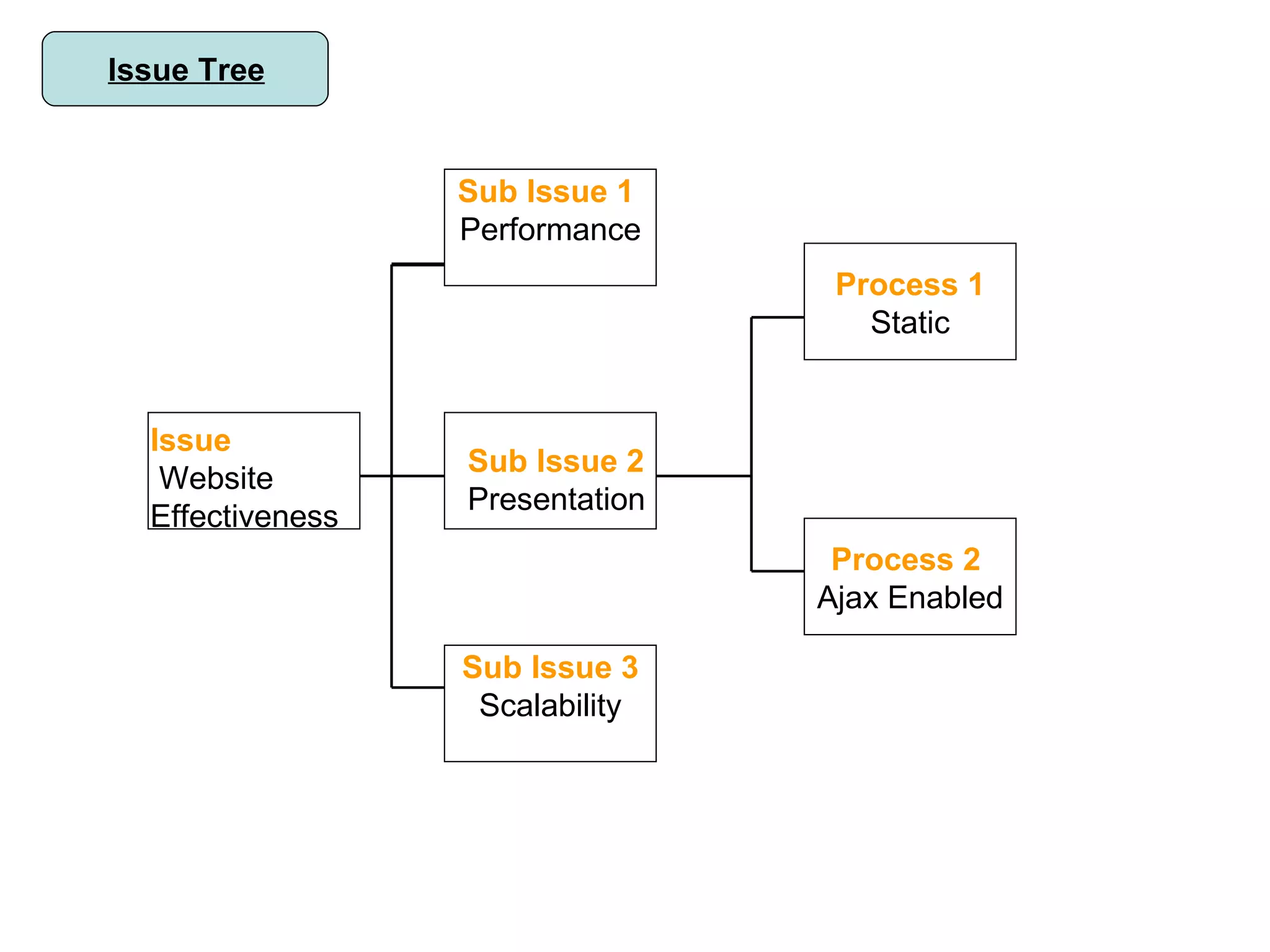 Issue Website Effectiveness  Sub Issue 3 Scalability Sub Issue 1   Performance Process 2   Ajax Enabled Process 1 Static Sub Issue 2   Presentation Issue Tree 