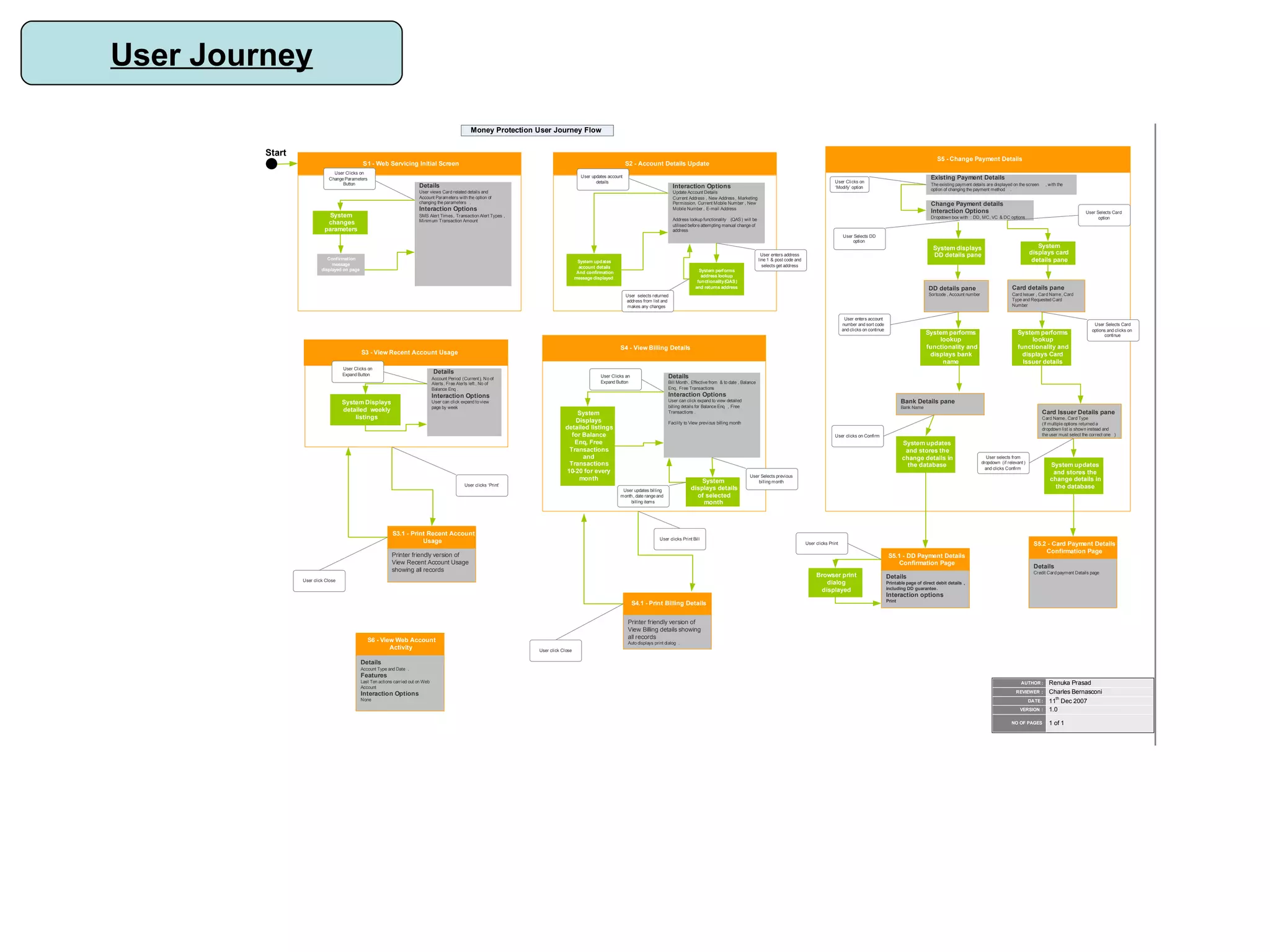 User Journey 