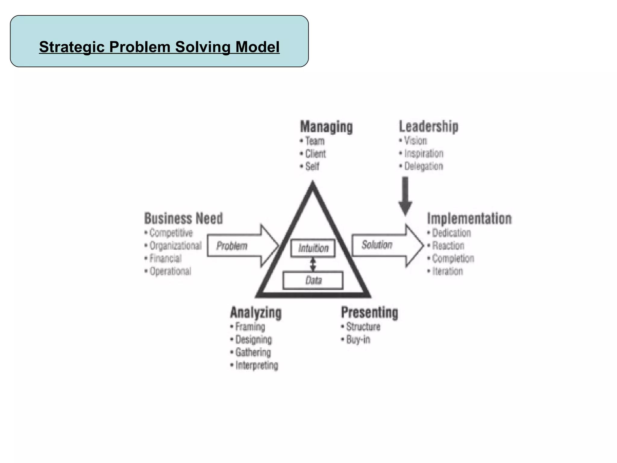 Strategic Problem Solving Model 