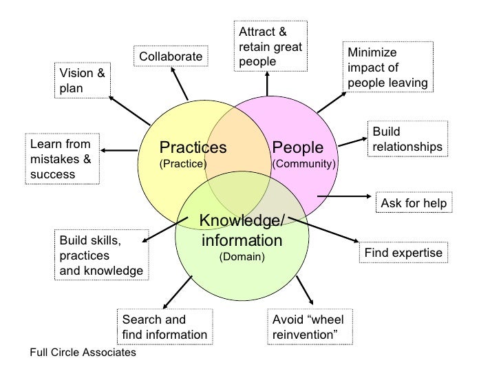 Knowledge Sharing Process Examples Of Knowledge Sharing – (PDF) Knowledge Sharing – VYIEML