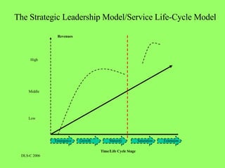 Emergence DLS-C 2006 Low Middle High The Strategic Leadership Model/Service Life-Cycle Model Revenues Time/Life Cycle Stage Decay Growth Maturity Extension Decline Saturation 