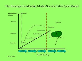 Emergence DLS-C 2006 Orientation to Change Innovation Adaptation Reaction Prophet Crusader/Barbarian Explorer/Builder The Strategic Leadership Model/Service Life-Cycle Model Administrator Bureaucrat Aristocrat Time/Life Cycle Stage ? Revenues Growth Maturity Saturation Extension 
