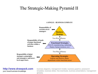 The Strategic-Making Pyramid  II http://www.drawpack.com your visual business knowledge business diagrams, management models, business graphics, powerpoint templates, business slides, free downloads, business presentations, management glossary Business Strategy Functional Strategies (R & D, manufacturing, marketing, finance, human re s ources, etc.) Responsibility of executive-level managers Responsibility of heads  of major functional activities within a  business Responsibility of plant managers, geographic unit managers, and lower- level supervisors Two-Way Influence Two-Way Influence A SINGLE – BUSINESS COMPANY Operating Strategies (regions and districts, plants, departments within functional areas) 