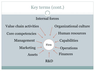 Key terms (cont.)
Internal forces
Core competencies
CapabilitiesManagement
Assets
OperationsMarketing
Finances
R&D
Human r...