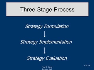 Fred R. David
Prentice Hall
Ch. 1-4
Three-Stage Process
Strategy Formulation
Strategy Implementation
Strategy Evaluation
 