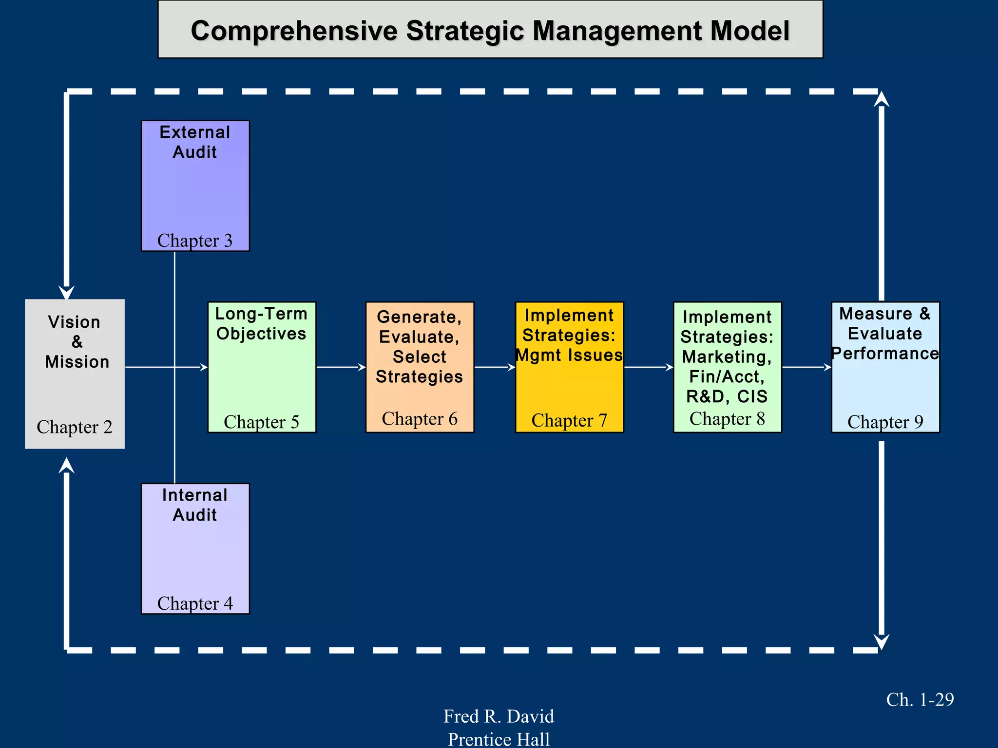 Fred R. David
Prentice Hall
Ch. 1-29
Comprehensive Strategic Management ModelComprehensive Strategic Management Model
External
Audit
Chapter 3
Internal
Audit
Chapter 4
Long-Term
Objectives
Chapter 5
Generate,
Evaluate,
Select
Strategies
Chapter 6
Implement
Strategies:
Mgmt Issues
Chapter 7
Implement
Strategies:
Marketing,
Fin/Acct,
R&D, CIS
Chapter 8
Measure &
Evaluate
Performance
Chapter 9
Vision
&
Mission
Chapter 2
 