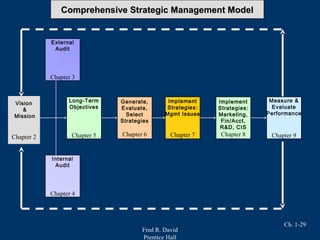 Fred R. David
Prentice Hall
Ch. 1-29
Comprehensive Strategic Management ModelComprehensive Strategic Management Model
External
Audit
Chapter 3
Internal
Audit
Chapter 4
Long-Term
Objectives
Chapter 5
Generate,
Evaluate,
Select
Strategies
Chapter 6
Implement
Strategies:
Mgmt Issues
Chapter 7
Implement
Strategies:
Marketing,
Fin/Acct,
R&D, CIS
Chapter 8
Measure &
Evaluate
Performance
Chapter 9
Vision
&
Mission
Chapter 2
 