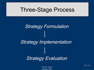 Fred R. David
Prentice Hall
Ch. 1-4
Three-Stage ProcessThree-Stage Process
Strategy Formulation
Strategy Implementation
Strategy Evaluation
 