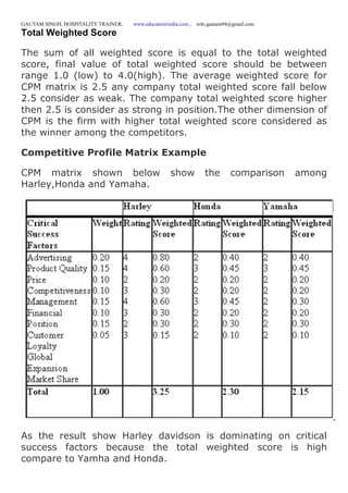 GAUTAM SINGH, HOSPITALITY TRAINER, www.educatererindia.com , info.gautam94@gmail.com
Total Weighted Score
The sum of all weighted score is equal to the total weighted
score, final value of total weighted score should be between
range 1.0 (low) to 4.0(high). The average weighted score for
CPM matrix is 2.5 any company total weighted score fall below
2.5 consider as weak. The company total weighted score higher
then 2.5 is consider as strong in position.The other dimension of
CPM is the firm with higher total weighted score considered as
the winner among the competitors.
Competitive Profile Matrix Example
CPM matrix shown below show the comparison among
Harley,Honda and Yamaha.
As the result show Harley davidson is dominating on critical
success factors because the total weighted score is high
compare to Yamha and Honda.
 