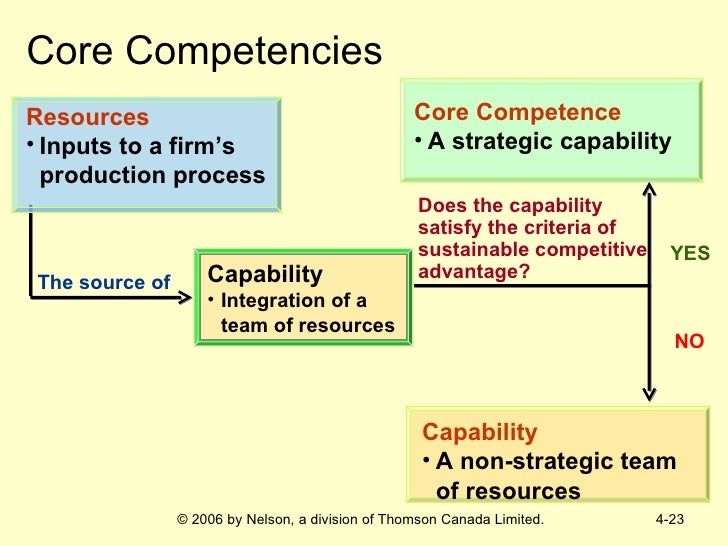 strategic management and core competence A mission of strategic management is to provide a firm with competitive advantage by internal resource core competency thinking is a powerful and widely pro. strategic management and core competence A mission of strategic management is to provide a firm with competitive advantage by internal resource core competency thinking is a powerful and widely pro.