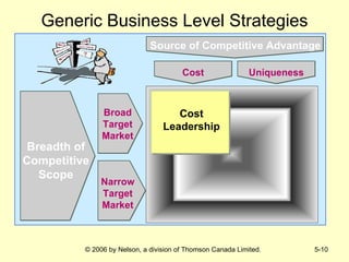 Generic Business Level Strategies Cost Leadership Breadth of Competitive Scope Broad Target Market Narrow Target Market Source of Competitive Advantage Cost Uniqueness 
