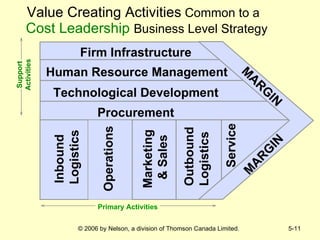 Value Creating Activities   Common to   a   Cost Leadership   Business Level Strategy Primary Activities Technological Development Human Resource Management Firm Infrastructure Procurement Inbound  Logistics Operations Outbound Logistics Marketing  & Sales Service MARGIN MARGIN Support Activities 