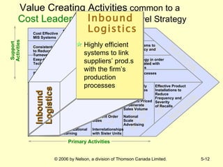 Value Creating Activities   common to   a   Cost Leadership   Business Level Strategy Support Activities Technological Development Human Resource Management Firm   Infrastructure Procurement Inbound  Logistics Operations Outbound Logistics Marketing  & Sales Service MARGIN MARGIN Cost Effective MIS Systems Relatively Few Management Layers to Reduce Overhead Simplified  Planning Practices to Reduce Planning Costs Consistent Pol. to Reduce Turnover Costs Effective Training Programs to Improve Worker Efficiency and Effectiveness  Highly Efficient Systems to Link Suppliers’ Prod-ucts with the Firm’s Produc-tion Processes Timing of Asset Purchases Efficient Plant Scale to Minim- ize Manufactur- ing Costs Selection of Low Cost Transport Carriers Delivery Schedule that Reduces Costs National Scale Advertising Products Priced to Generate Sales Volume Small, Highly Trained Sales Force Effective Product Installations to Reduce Frequency and Severity  of Recalls Easy-to-Use Manufacturing Technologies Investments in Technology in order to Reduce Costs Associated with Manufacturing Processes Systems and Procedures to find the Lowest Cost Products to Purchase Raw Materials Frequent Evaluation Processes to Monitor Suppliers’ Performances Located in Close Proximity with Suppliers Policy Choice of Plant Tech. Organizational Learning Efficient Order Sizes Interrelationships with Sister Units Support Activities Procurement Inbound  Logistics Operations Inbound  Logistics Inbound Logistics Highly efficient systems to link suppliers’ prod.s with the firm’s production processes Primary Activities 
