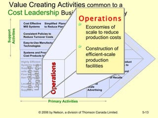 Value Creating Activities   common to   a   Cost Leadership   Business Level Strategy Support Activities Technological   Development Human Resource Management Inbound  Logistics MARGIN MARGIN Cost Effective MIS Systems Consistent Policies to Reduce Turnover Costs Highly Efficient Systems to Link Suppliers’ Prod-ucts with the Firm’s Produc-tion Processes Effective Product Installations to Reduce Frequency and Severity  of Recalls Easy-to-Use Manufacturing Technologies Systems and Procedures to find the Lowest Cost Products to Purchase Raw Materials Located in Close Proximity with Suppliers Support Activities Procurement Inbound  Logistics Operations Outbound Logistics Service Relatively Few Management Layers to Reduce Overhead Simplified  Planning Practices to Reduce Planning Costs Effective Training Programs to Improve Worker Efficiency and Effectiveness  Timing of Asset Purchases Efficient Plant Scale to Minimize Manufacturing Costs Selection of Low Cost Transport Carriers Delivery Schedule that Reduces Costs National Scale Advertising Products Priced to Generate Sales Volume Small, Highly Trained Sales Force Investments in Technology in order to Reduce Costs Associated with Manufacturing Processes Frequent Evaluation Processes to Monitor Suppliers’ Performances Policy Choice of Plant Technology Organizational Learning Efficient Order Sizes Operations Operations Economies of scale to reduce production costs Construction of efficient-scale production facilities Primary Activities 