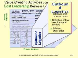 Value Creating Activities  common to   a  Cost Leadership   Business Level Strategy Support Activities Technological   Development Human   Resource   Management Firm Infrastructure Procurement Inbound  Logistics Operations Outbound Logistics Marketing  & Sales Service MARGIN MARGIN Cost Effective MIS Systems Relatively Few Management Layers to Reduce Overhead Simplified  Planning Practices to Reduce Planning Costs Consistent Policies to Reduce Turnover Costs Effective Training Programs to Improve Worker Efficiency and Effectiveness  Highly Efficient Systems to Link Suppliers’ Prod-ucts with the Firm’s Produc-tion Processes Timing of Asset Purchases Efficient Plant Scale to Minim- ize Manufactur- ing Costs Selection of Low Cost Transport Carriers Delivery Schedule that Reduces Costs National Scale Advertising Products Priced to Generate Sales Volume Small, Highly Trained Sales Force Effective Product Installations to Reduce Frequency and Severity  of Recalls Easy-to-Use Manufacturing Technologies Investments in Technology in order to Reduce Costs Associated with Manufacturing Processes Systems and Procedures to find the Lowest Cost Products to Purchase Raw Materials Frequent Evaluation Processes to Monitor Suppliers’ Performances Located in Close Proximity with Suppliers Policy Choice of Plant Tech. Organizational Learning Efficient Order Sizes Interrelationships with Sister Units Support Activities Outbound Logistics Service Selection of Low Cost Transport Carriers Delivery Schedule that Reduces Costs National Scale Advertising Products Priced to Generate Sales Volume Small, Highly Trained Sales Force Effective Product Installations to Reduce Frequency and Severity  of Recalls Frequent Evaluation Processes to Monitor Suppliers’ Performances Efficient Order Sizes Interrelationships with Sister Units Outbound Logistics Outbound Logistics Selection of low cost transport carriers Delivery schedule that reduces costs Efficient order sizes Primary Activities 