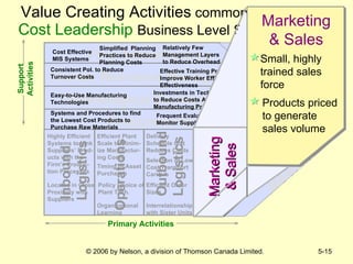 Value Creating Activities  common to   a  Cost Leadership   Business Level Strategy Support Activities Technological Development Human Resource Management Firm Infrastructure Procurement Inbound  Logistics Operations Outbound Logistics Marketing  & Sales Service MARGIN MARGIN Cost Effective MIS Systems Relatively Few Management Layers to Reduce Overhead Simplified  Planning Practices to Reduce Planning Costs Consistent Pol. to Reduce Turnover Costs Effective Training Programs to Improve Worker Efficiency and Effectiveness  Highly Efficient Systems to Link Suppliers’ Prod-ucts with the Firm’s Produc-tion Processes Timing of Asset Purchases Efficient Plant Scale to Minim- ize Manufactur- ing Costs Selection of Low Cost Transport Carriers Delivery Schedule that Reduces Costs National Scale Advertising Products Priced to Generate Sales Volume Small, Highly Trained Sales Force Effective Product Installations to Reduce Frequency and Severity  of Recalls Easy-to-Use Manufacturing Technologies Investments in Technology in order to Reduce Costs Associated with Manufacturing Processes Systems and Procedures to find the Lowest Cost Products to Purchase Raw Materials Frequent Evaluation Processes to Monitor Suppliers’ Performances Located in Close Proximity with Suppliers Policy Choice of Plant Tech. Organizational Learning Efficient Order Sizes Interrelationships with Sister Units Support Activities Service Marketing & Sales Products priced to generate sales volume Small, highly trained sales force Marketing & Sales Primary Activities 