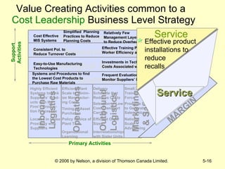 Value Creating Activities common to   a  Cost Leadership   Business Level Strategy Support Activities Technological Development Human   Resource   Management Firm Infrastructure Procurement Inbound  Logistics Operations Outbound Logistics Marketing  & Sales Service MARGIN MARGIN Cost Effective MIS Systems Relatively Few Management Layers to Reduce Overhead Simplified  Planning Practices to Reduce Planning Costs Consistent Pol. to Reduce Turnover Costs Effective Training Programs to Improve Worker Efficiency and Effectiveness  Highly Efficient Systems to Link Suppliers’ Prod-ucts with the Firm’s Produc-tion Processes Timing of Asset Purchases Efficient Plant Scale to Minim- ize Manufactur- ing Costs Selection of Low Cost Transport Carriers Delivery Schedule that Reduces Costs National Scale Advertising Products Priced to Generate Sales Volume Small, Highly Trained Sales Force Effective Product Installations to Reduce Frequency and Severity  of Recalls Easy-to-Use Manufacturing Technologies Investments in Technology in order to Reduce Costs Associated with Manufacturing Processes Systems and Procedures to find the Lowest Cost Products to Purchase Raw Materials Frequent Evaluation Processes to Monitor Suppliers’ Performances Located in Close Proximity with Suppliers Policy Choice of Plant Tech. Organizational Learning Efficient Order Sizes Interrelationships with Sister Units Support Activities Service Service Effective product installations to reduce  recalls Service Primary Activities 