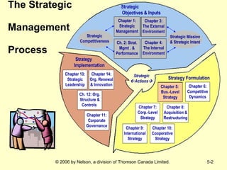 The Strategic  Management  Process Chapter 5:  Bus.-Level Strategy Chapter 6: Competitive Dynamics Chapter 7: Corp.-Level Strategy Chapter 8: Acquisition & Restructuring Chapter 9: International Strategy Chapter 10: Cooperative Strategy Strategy Formulation Strategic  Actions  Chapter 3: The External Environment  Strategic Competitiveness Strategic Mission & Strategic Intent Strategic  Objectives & Inputs Chapter 1: Strategic Management Ch. 2: Strat. Mgmt . & Performance Chapter 3: The External Environment  Chapter 3: The External Environment  Chapter 4: The Internal Environment Chapter 5:  Bus.-Level Strategy Chapter 11: Corporate Governance Ch. 12: Org. Structure & Controls  Chapter 13: Strategic Leadership Chapter 14: Org. Renewal & Innovation Strategy  Implementation Strategic Competitiveness 