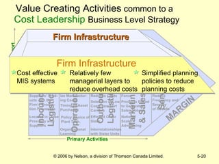 Value Creating Activities  common to   a  Cost Leadership   Business Level Strategy Support Activities Technological Development Human Resource Management Firm Infrastructure Procurement Inbound  Logistics Operations Outbound Logistics Marketing  & Sales Service MARGIN MARGIN Cost Effective MIS Systems Relatively Few Management Layers to Reduce Overhead Simplified  Planning Practices to Reduce Planning Costs Consistent Pol. to Reduce Turnover Costs Effective Training Programs to Improve Worker Efficiency and Effectiveness  Highly Efficient Systems to Link Suppliers’ Prod-ucts with the Firm’s Produc-tion Processes Timing of Asset Purchases Efficient Plant Scale to Minim- ize Manufactur- ing Costs Selection of Low Cost Transport Carriers Delivery Schedule that Reduces Costs National Scale Advertising Products Priced to Generate Sales Volume Small, Highly Trained Sales Force Effective Product Installations to Reduce Frequency and Severity  of Recalls Easy-to-Use Manufacturing Technologies Investments in Technology in order to Reduce Costs Associated with Manufacturing Processes Systems and Procedures to find the Lowest Cost Products to Purchase Raw Materials Frequent Evaluation Processes to Monitor Suppliers’ Performances Located in Close Proximity with Suppliers Policy Choice of Plant Tech. Organizational Learning Efficient Order Sizes Interrelationships with Sister Units Support Activities Support Activities Technological Development Human Resource Management Firm Infrastructure Procurement Firm Infrastructure Firm Infrastructure Cost effective MIS systems Simplified planning policies to reduce planning costs Relatively few managerial layers to reduce overhead costs Primary Activities 