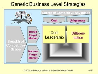 Generic Business Level Strategies Cost Leadership Differen-tiation Breadth of Competitive Scope Broad Target Market Narrow Target Market Source of Competitive Advantage Cost Uniqueness 