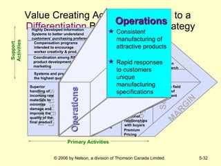 Value Creating Activities common to a  Differentiation   Business Level Strategy Technological Development Human Resource Management Firm Infrastructure Procurement Inbound  Logistics Operations Outbound Logistics Marketing  & Sales Service MARGIN MARGIN Highly Developed Information Systems to better understand customers’ purchasing preferences Compensation programs intended to encourage worker creativity & prod. Superior handling of incoming raw materials to minimize damage and improve the quality of the  final product Rapid responses to customers unique manufacturing specifications Consistent manufacturing of attractive products Accurate and responsive order processing procedures Complete field stocking of replacement parts Strong capability in basic research Systems and procedures used to find the highest quality raw materials Rapid and timely product deliveries to customers Coordination among R&D, product development and marketing Extensive personal relationships with buyers Strong Coordin-ation among functions in R&D, Marketing and Product Development Premium Pricing Operations Operations Consistent manufacturing of attractive products Rapid responses to customers unique manufacturing specifications Support Activities Primary Activities 