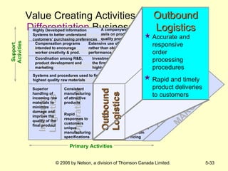Value Creating Activities common to a  Differentiation   Business Level Strategy Support Activities Technological Development Human Resource Management Firm Infrastructure Procurement Inbound  Logistics Operations Outbound Logistics Marketing  & Sales Service MARGIN MARGIN A companywide emph-asiis on producing high quality products Highly Developed Information Systems to better understand customers’ purchasing preferences Compensation programs intended to encourage worker creativity & prod. Extensive use of subjective rather than objective performance measures Superior handling of incoming raw materials to minimize damage and improve the quality of the  final product Rapid responses to customers unique manufacturing specifications Consistent manufacturing of attractive products Accurate and responsive order processing procedures Complete field stocking of replacement parts Strong capability in basic research Investments in tech. that will allow the firm to consistently produce highly differentiated products Systems and procedures used to find the highest quality raw materials Purchase of highest quality replacement parts Rapid and timely product deliveries to customers Superior personnel training Coordination among R&D, product development and marketing Extensive personal relationships with buyers Strong Coordin-ation among functions in R&D, Marketing and Product Development Premium Pricing Outbound Logistics Outbound Logistics Accurate and responsive order processing procedures Rapid and timely product deliveries to customers Support Activities Primary Activities 